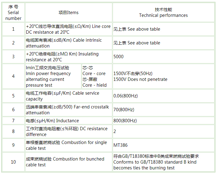 煤礦用阻燃通信電纜